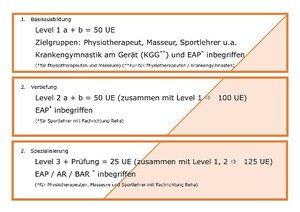 Die Ausbildungssufen der Medizinische Trainings Therapie mit insgesamt 125 Unterrichtseinheiten